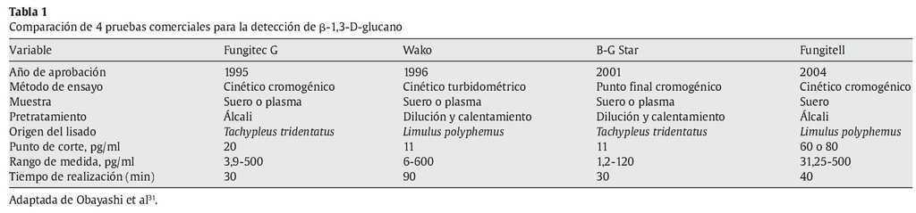 Utilidad De Los Marcadores Biologicos En El Diagnostico De La Candidiasis Invasora Revista Iberoamericana De Micologia