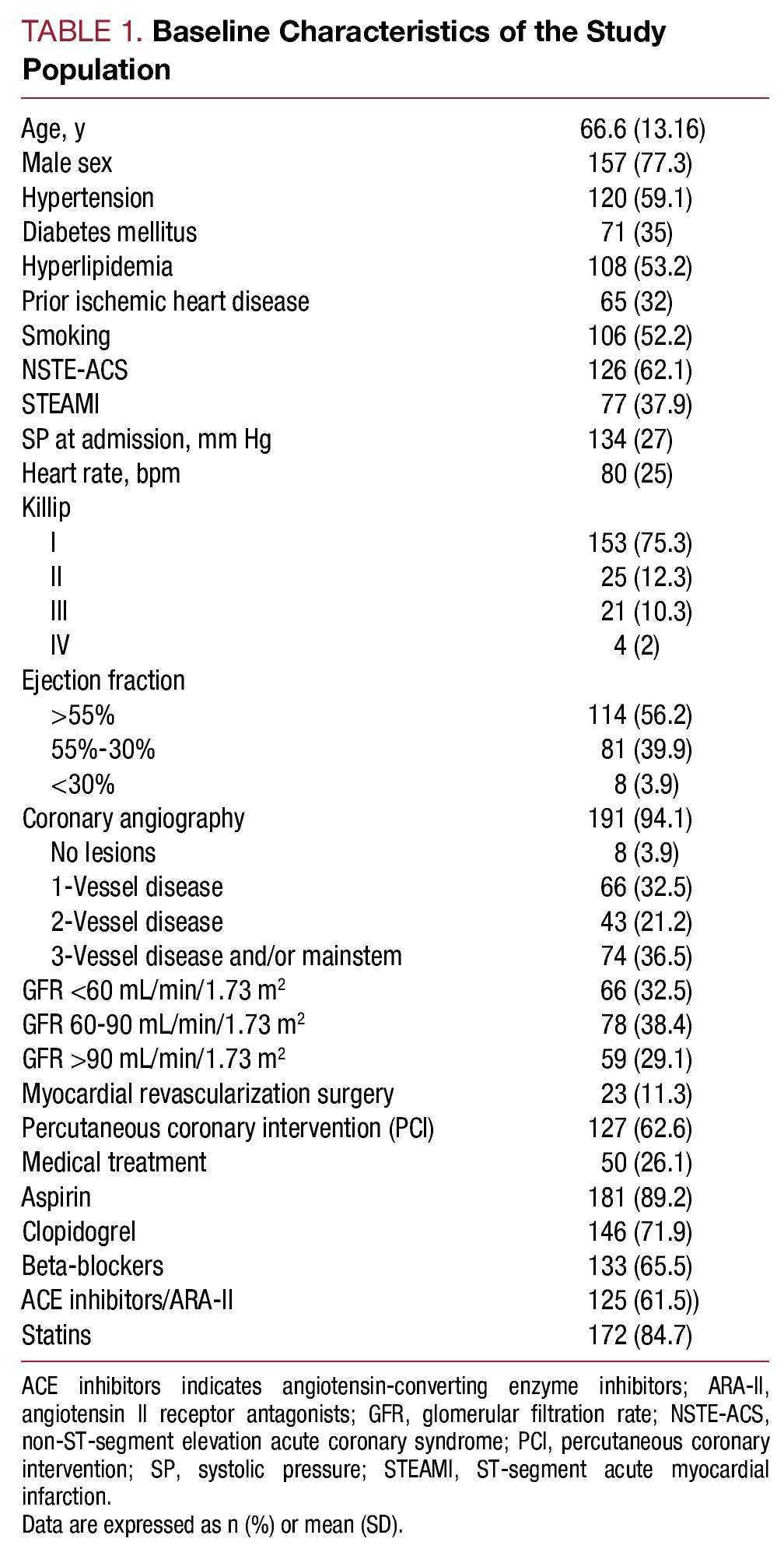 Cystatin C Provides More Information Than Other Renal Function Parameters For Stratifying Risk In Patients With Acute Coronary Syndrome Revista Espanola De Cardiologia