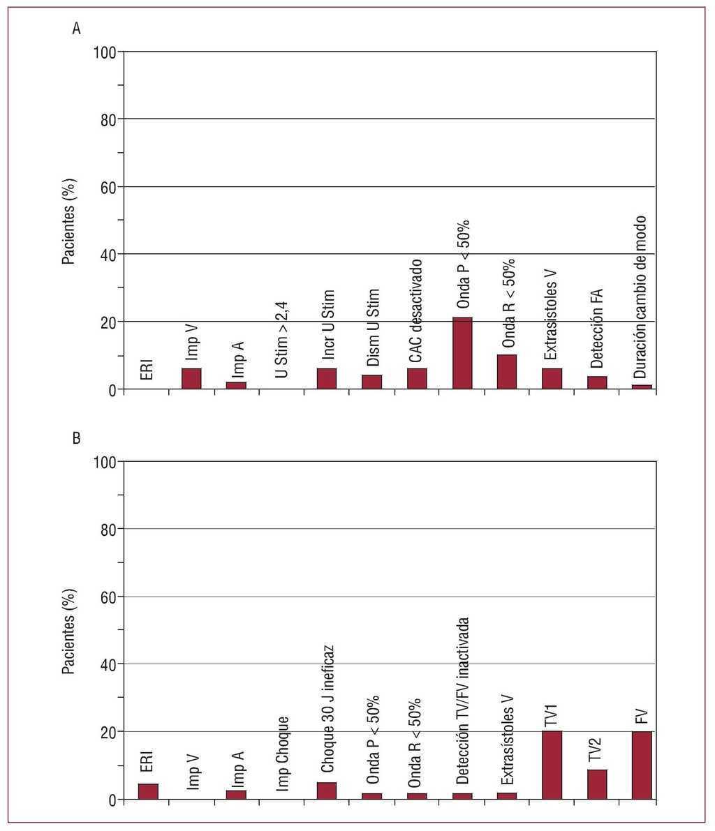 Fiabilidad Tecnica Y Seguridad Clinica De Un Sistema De Monitorizacion Remota De Dispositivos Cardiacos Antiarritmicos Revista Espanola De Cardiologia