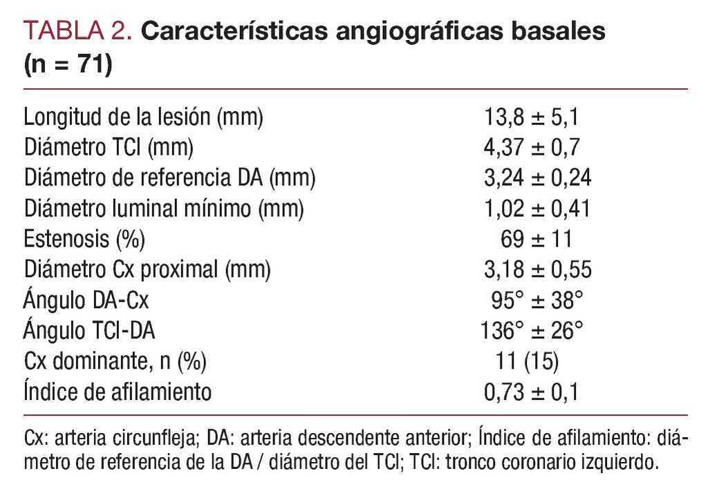 Anatomia Vulnerable De La Carina En Lesiones Ostiales De La Arteria Coronaria Descendente Anterior Tratadas Con Stent Flotante Revista Espanola De Cardiologia