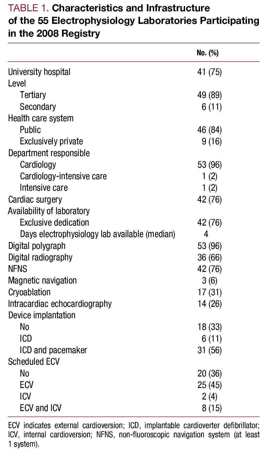 Spanish Catheter Ablation Registry. 8th Official Report of the Spanish