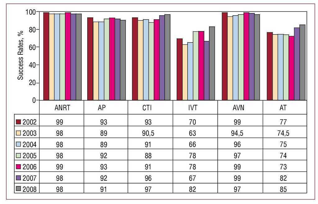 Spanish Catheter Ablation Registry. 8th Official Report of the Spanish