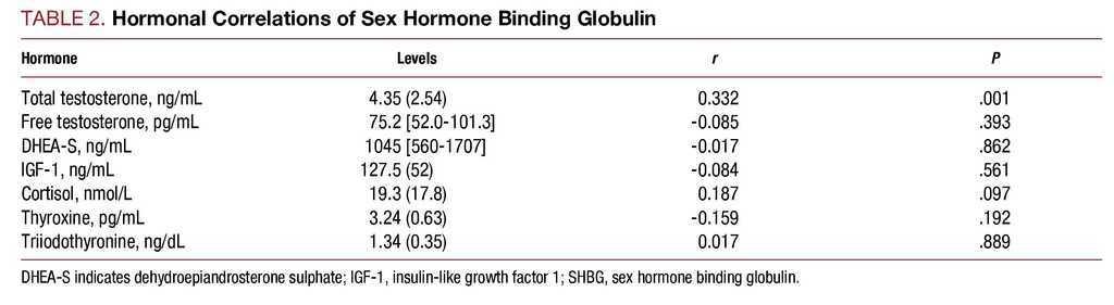 Sex Hormone Binding Globulin A New Marker Of Disease Severity And Prognosis In Men With Chronic 9851