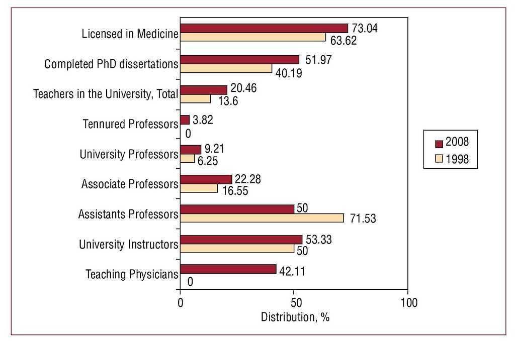 Women In Cardiology Research In Spain Look Forward To