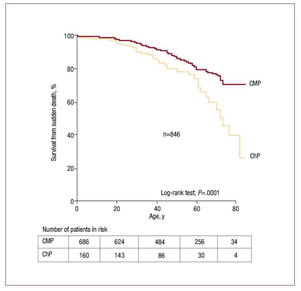 Characteristics Of Sudden Death In Inherited Heart Disease