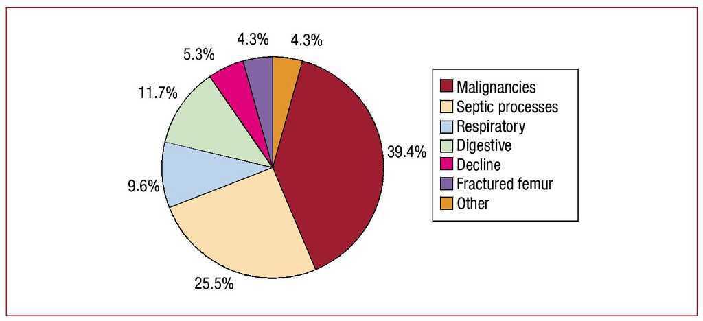 Most Common Cause Of Death In Heart Failure