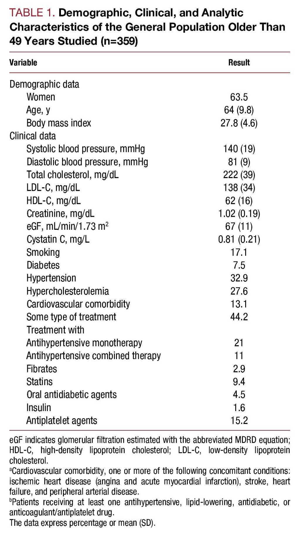 Cystatin C And Cardiovascular Risk In The General Population Revista Espanola De Cardiologia