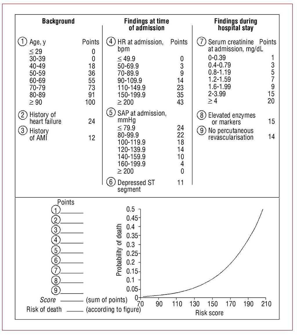 Validation Of The Grace Risk Score For Predicting Death Within 6 Months Of Follow Up In A Contemporary Cohort Of Patients With Acute Coronary Syndrome Revista Espanola De Cardiologia