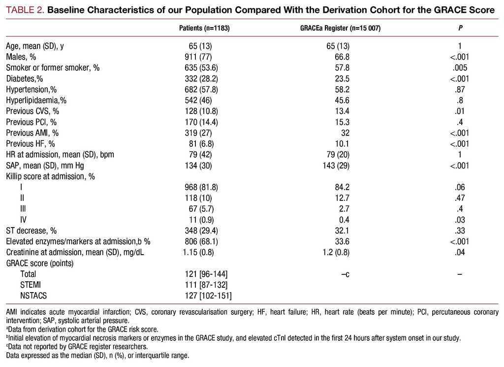 Validation Of The Grace Risk Score For Predicting Death Within 6 Months Of Follow Up In A Contemporary Cohort Of Patients With Acute Coronary Syndrome Revista Espanola De Cardiologia English Edition