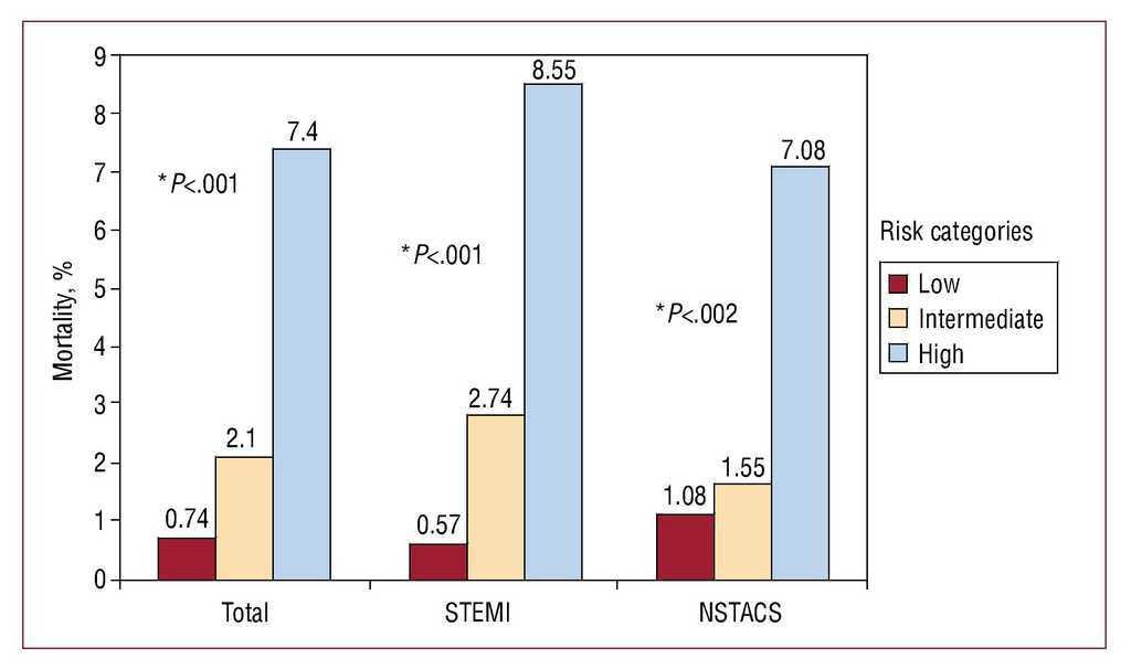 Validation Of The Grace Risk Score For Predicting Death Within 6 Months Of Follow Up In A Contemporary Cohort Of Patients With Acute Coronary Syndrome Revista Espanola De Cardiologia English Edition