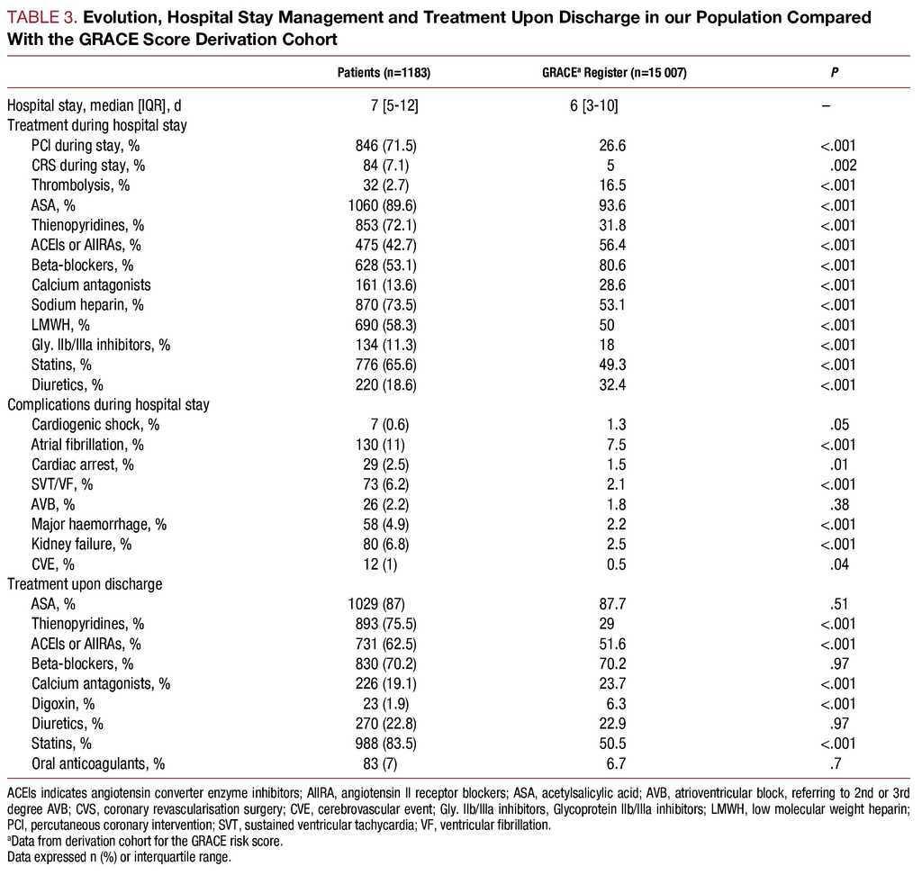 Validation of the GRACE Risk Score for Predicting Death Within 6 Months ...