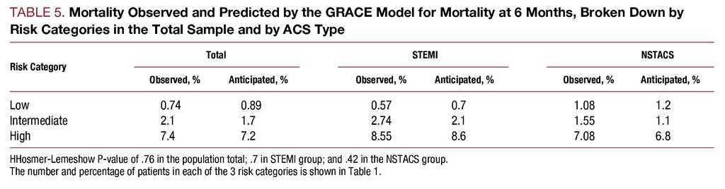 Validation Of The Grace Risk Score For Predicting Death Within 6 Months Of Follow Up In A Contemporary Cohort Of Patients With Acute Coronary Syndrome Revista Espanola De Cardiologia