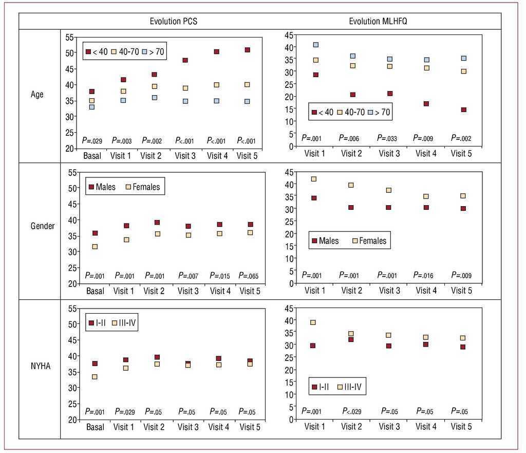 Table 3 From The Minnesota Living With Heart Failure Questionnaire Comparison Of Different Factor Structures Semantic Scholar