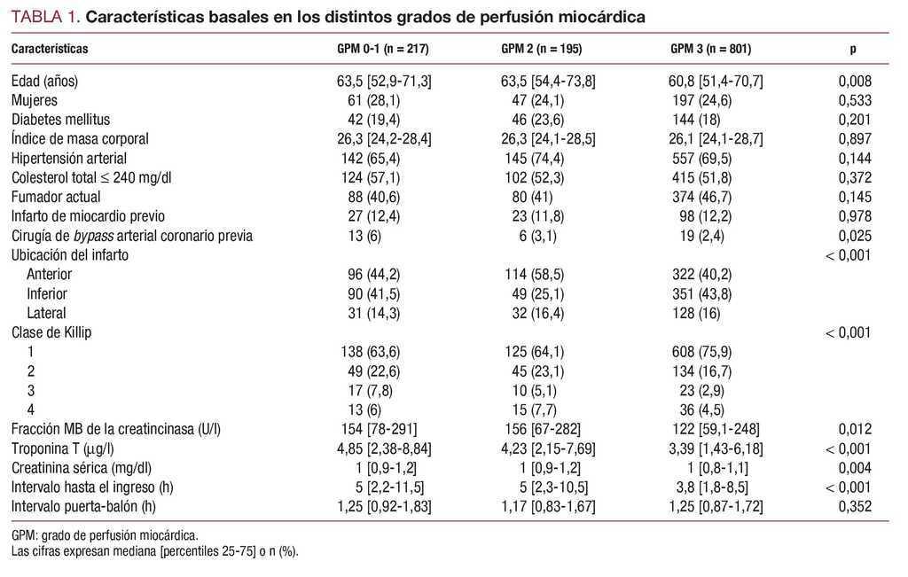 Grado De Perfusion Miocardica Indices De Rescate Miocardico Y Mortalidad A Largo Plazo En Pacientes Con Infarto Agudo De Miocardio Y Restablecimiento Completo Del Flujo Sanguineo Epicardico Tras Intervencion Coronaria Percutanea Primaria