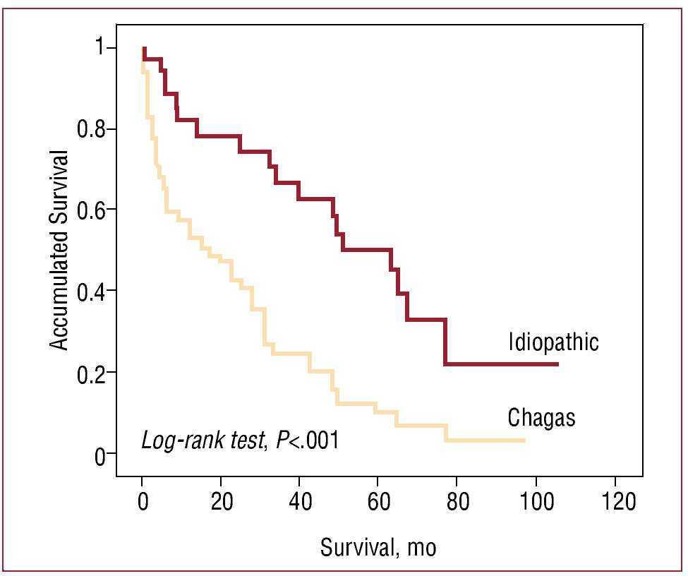 Predictors Of Mortality In Patients With Dilated Cardiomyopathy Relevance Of Chagas Disease As An Etiological Factor Revista Espanola De Cardiologia