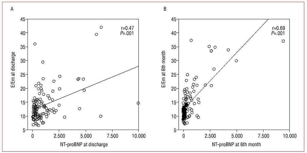 Value Of Nt Probnp Level And Echocardiographic Parameters In St Segment Elevation Myocardial Infarction Treated By Primary Angioplasty Relationships Between These Variables And Their Usefulness As Predictors Of Ventricular Remodeling Revista Espanola De