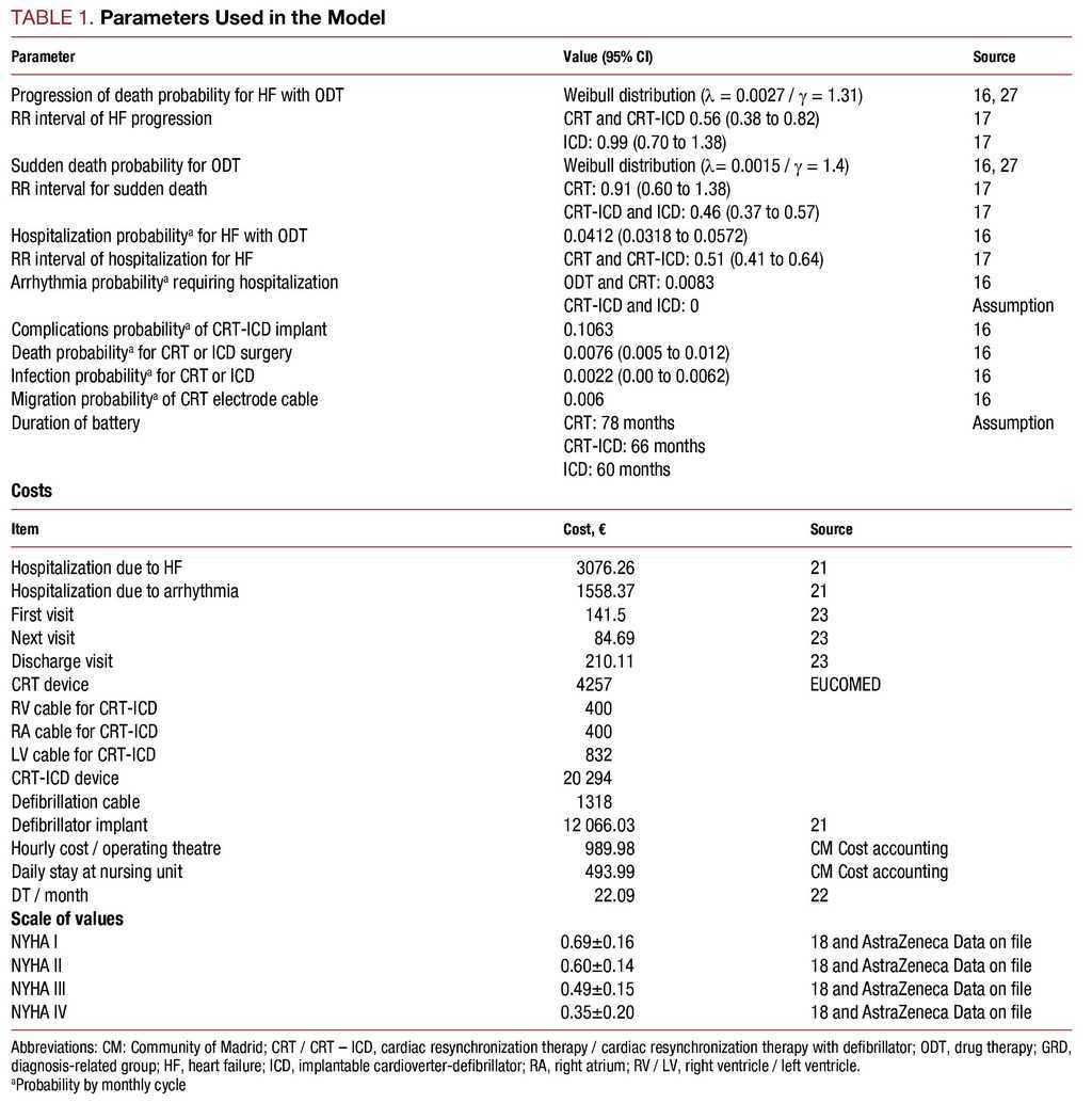 Economic Assessment Of Cardiac Resynchronization Therapy Revista Espanola De Cardiologia