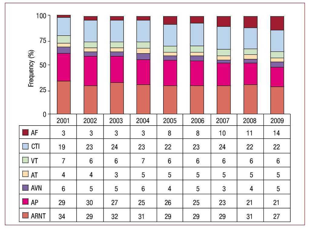 Spanish Catheter Ablation Registry. 9th Report of the Spanish Society
