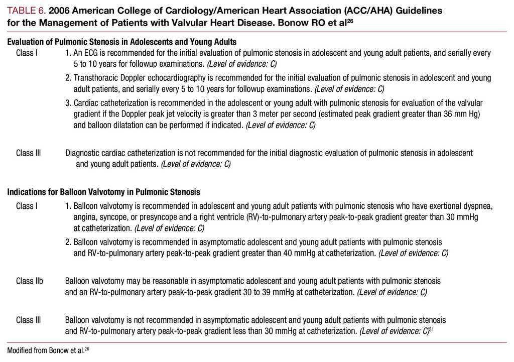 Tricuspid And Pulmonary Valve Disease Evaluation And