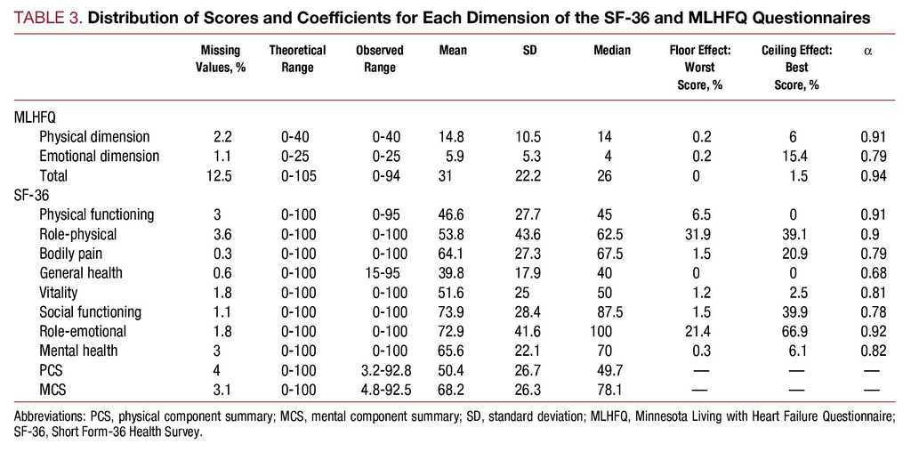 Validation Of The Minnesota Living With Heart Failure