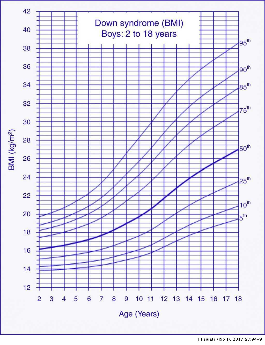 Body Mass Index Reference Charts For Individuals With Down