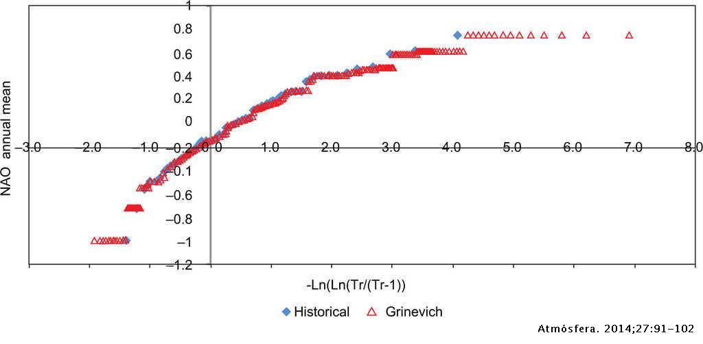 Synthetic Generation Of The North Atlantic Oscillation Index