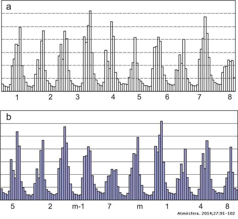 Synthetic Generation Of The North Atlantic Oscillation Index