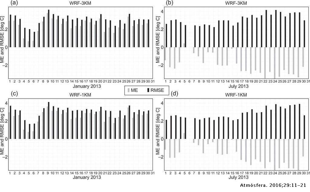 Studies Regarding The Quality Of Numerical Weather Forecasts Of The Wrf Model Integrated At High Resolutions For The Romanian Territory Atmosfera Studies Regarding The Quality Of Numerical Weather Forecasts Of The Wrf Model Integrated At High Resolutions For The Romanian Territory Atmosfera