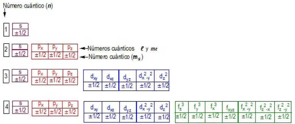 Conociendo los números cuánticos Educación Química