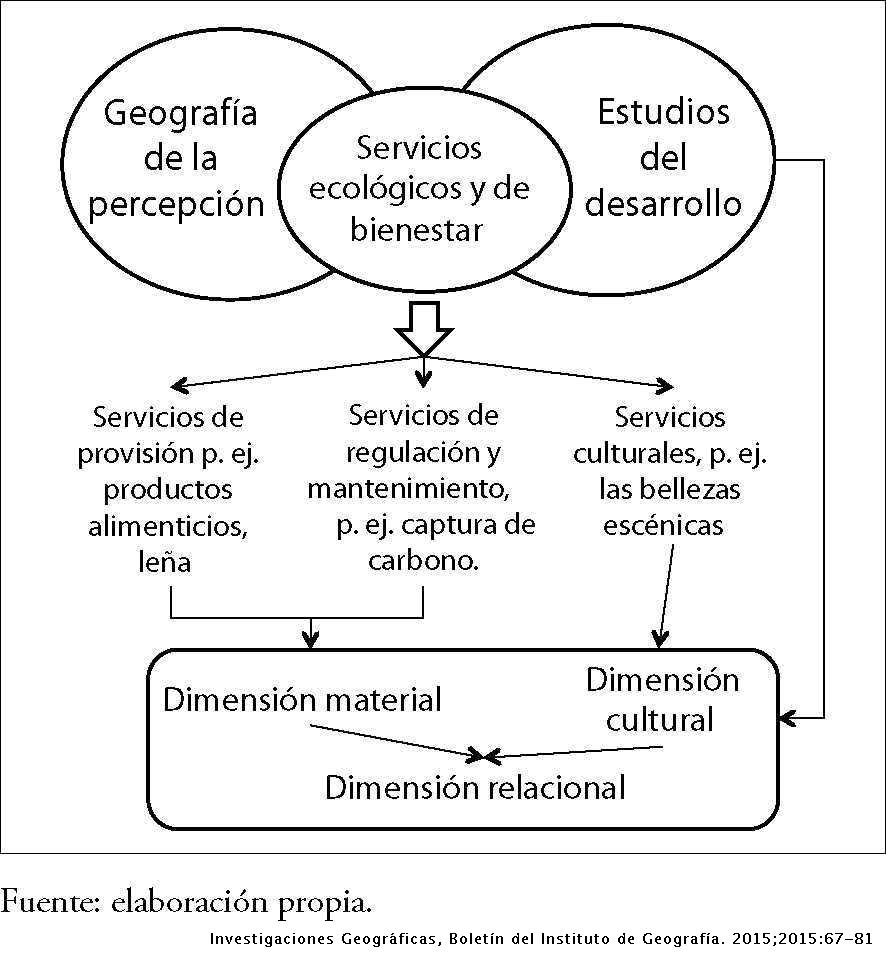 Percepcion Local De Los Servicios Ecologicos Y De Bienestar De La