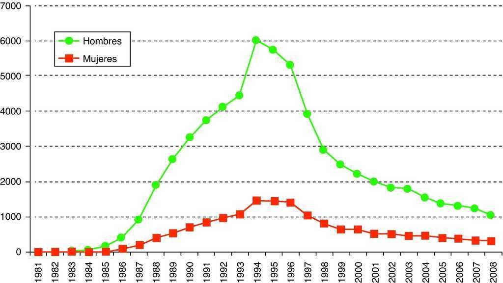 Epidemiología De La Infección Por Virus De La Inmunodeficiencia Humana