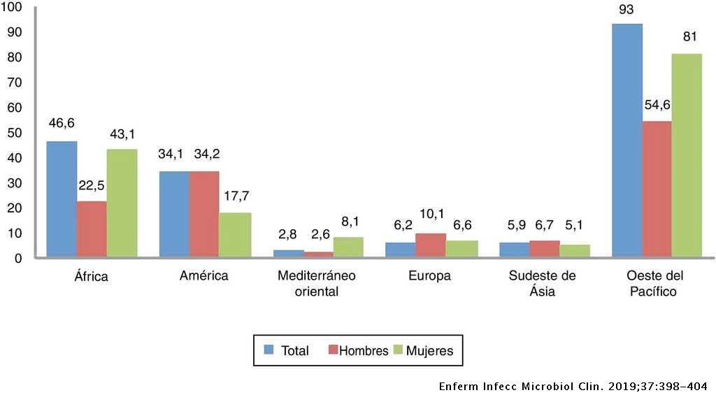 Sífilis | Enfermedades Infecciosas y Microbiología Clínica Sífilis | Enfermedades Infecciosas y Microbiología Clínica