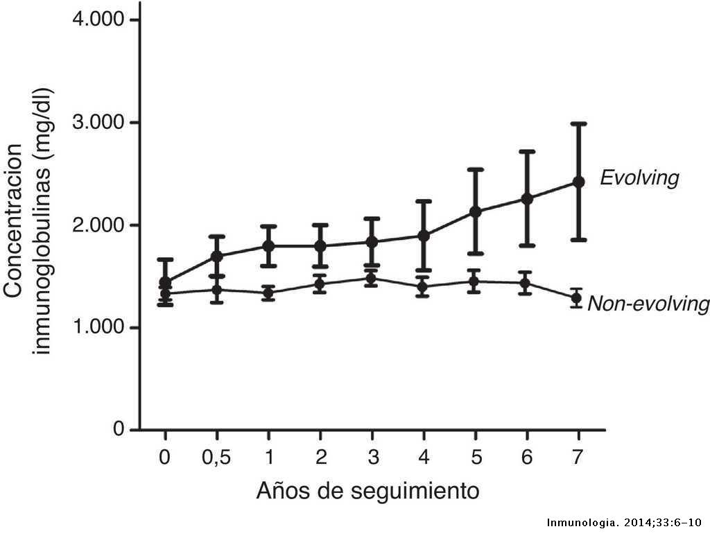Minero escena Infantil Marcadores pronósticos en pacientes con gammapatía monoclonal de significado incierto | Inmunología Minero escena Infantil Marcadores pronósticos en pacientes con gammapatía monoclonal de significado incierto | Inmunología