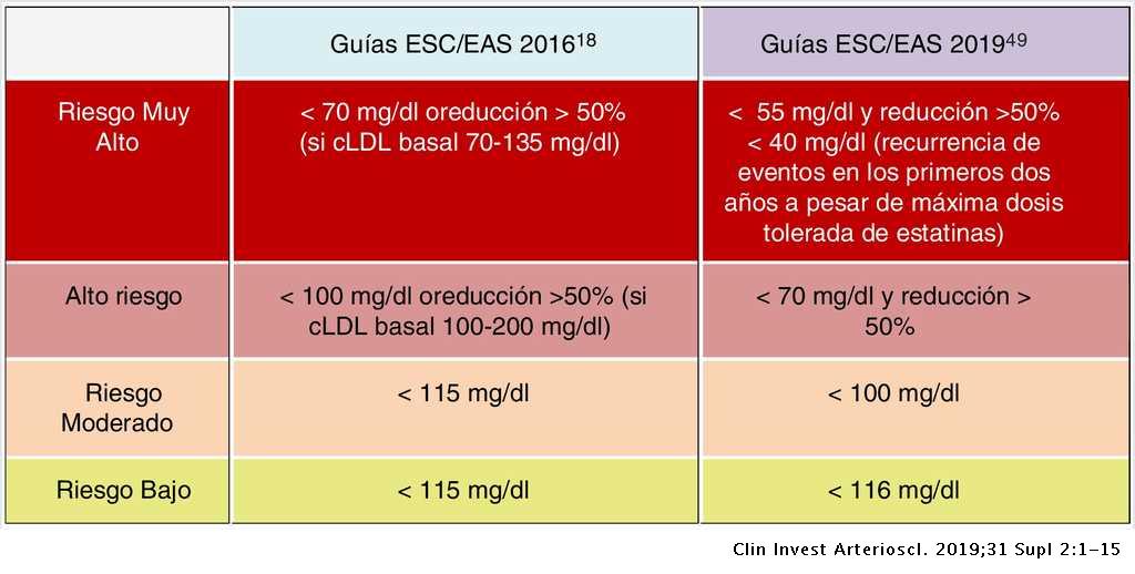 LDL como objetivo terapéutico Clínica e Investigación en Arteriosclerosis LDL como objetivo terapéutico Clínica e Investigación en Arteriosclerosis