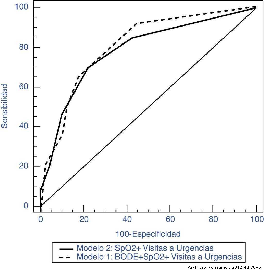 Factores asociados a la hospitalización por exacerbación de la ...