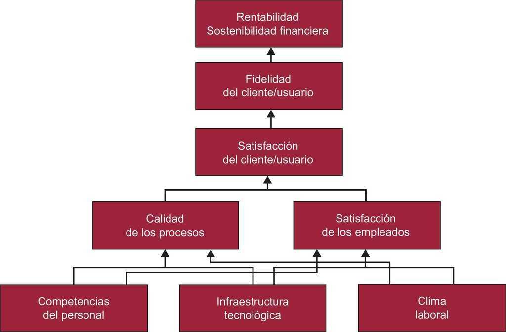 El Cuadro De Mando Integral Como Instrumento Para La Evaluacion Y El Seguimiento De La Estrategia En Las Organizaciones Sanitarias Revista Espanola De Cardiologia