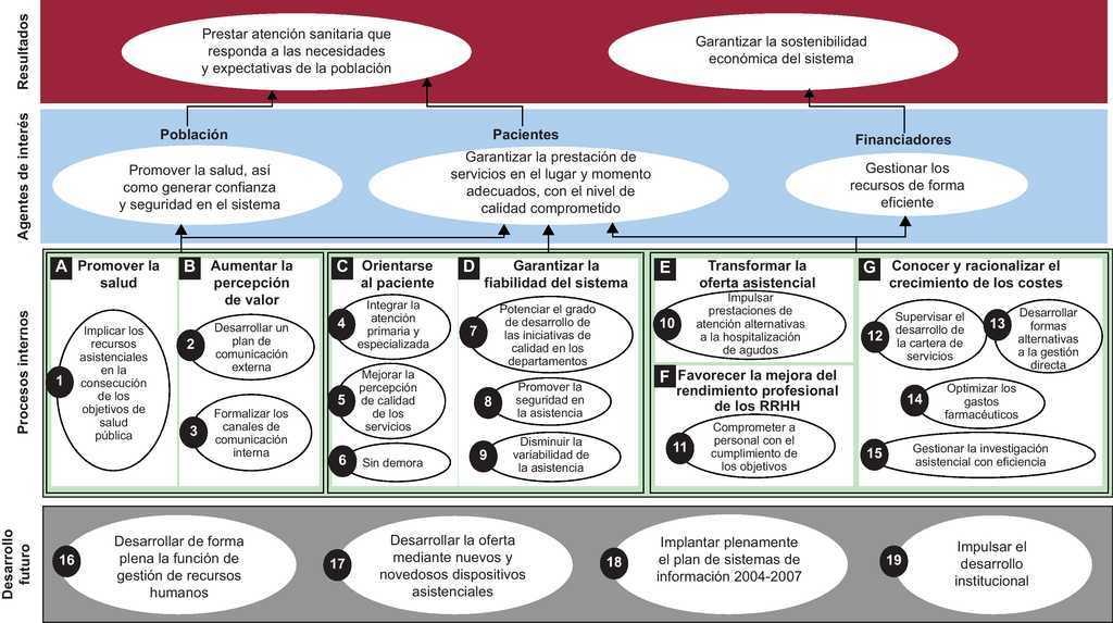 El Cuadro De Mando Integral Como Instrumento Para La Evaluacion Y El Seguimiento De La Estrategia En Las Organizaciones Sanitarias Revista Espanola De Cardiologia