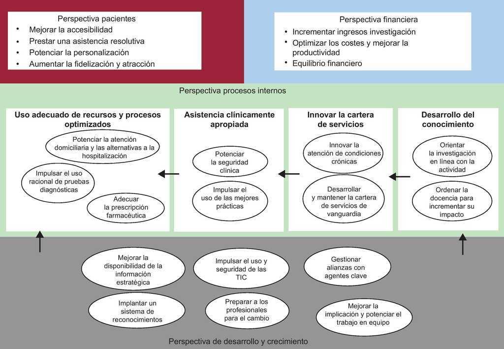 El Cuadro De Mando Integral Como Instrumento Para La Evaluacion Y El Seguimiento De La Estrategia En Las Organizaciones Sanitarias Revista Espanola De Cardiologia