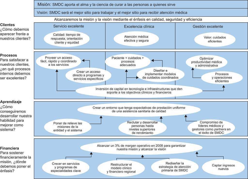 El Cuadro De Mando Integral Como Instrumento Para La Evaluacion Y El Seguimiento De La Estrategia En Las Organizaciones Sanitarias Revista Espanola De Cardiologia