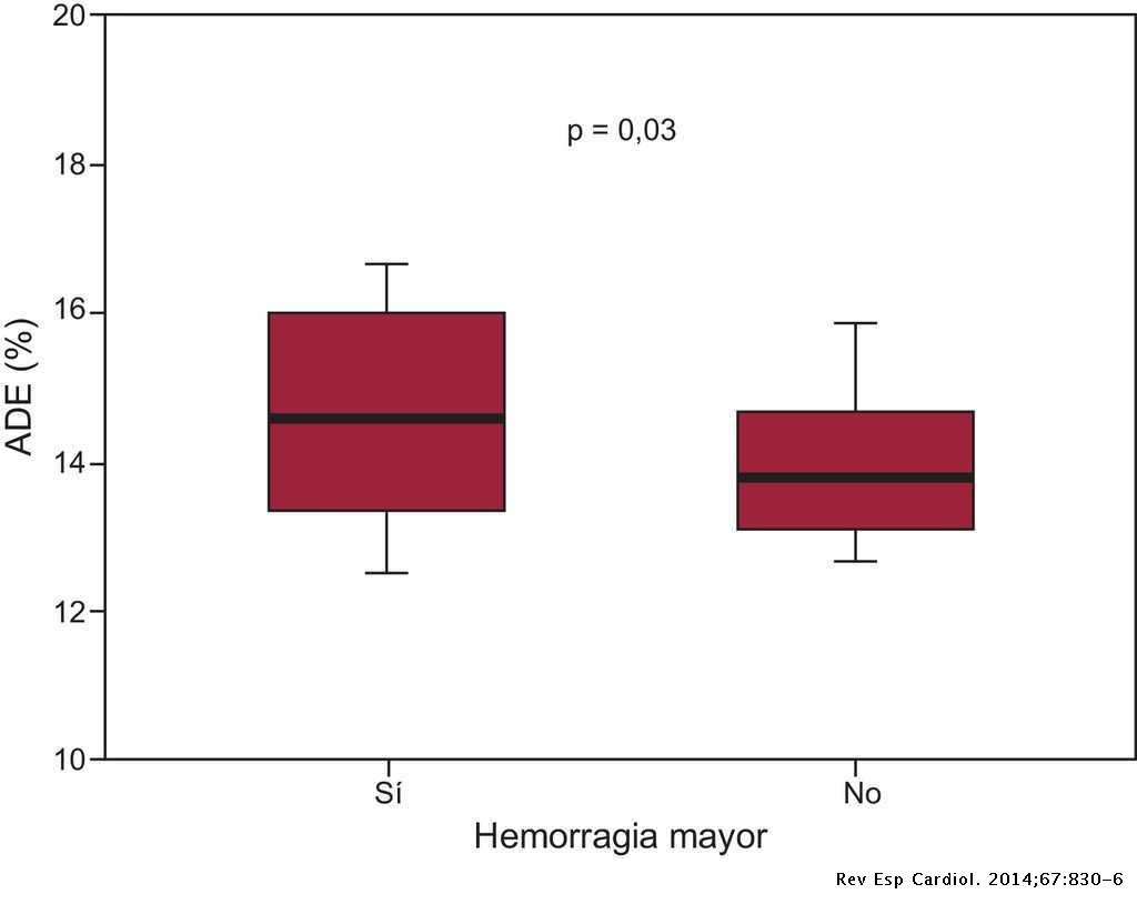 Ancho de distribución eritrocitaria y predicción adicional del riesgo de hemorragia mayor en el Ancho de distribución eritrocitaria y predicción adicional del riesgo de hemorragia mayor en el