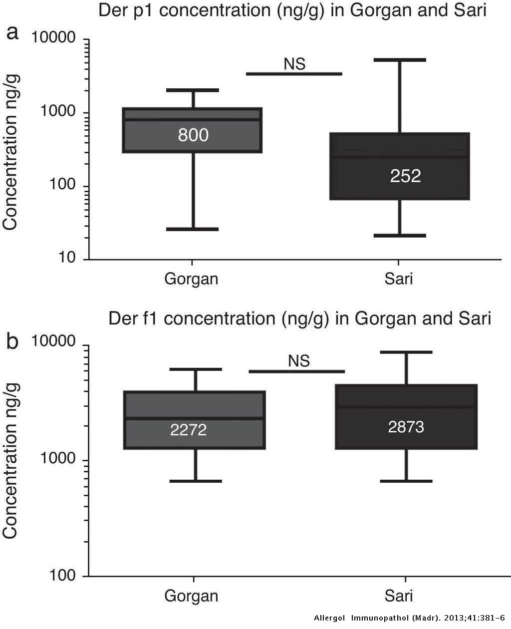 Evaluation Of The Level Of House Dust Mite Allergens Der P 1 And Der F 1 In Iranian Homes A Nationwide Study Allergologia Et Immunopathologia