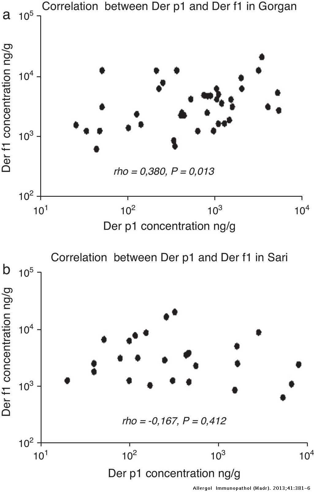 Evaluation Of The Level Of House Dust Mite Allergens Der P 1 And Der F 1 In Iranian Homes A Nationwide Study Allergologia Et Immunopathologia