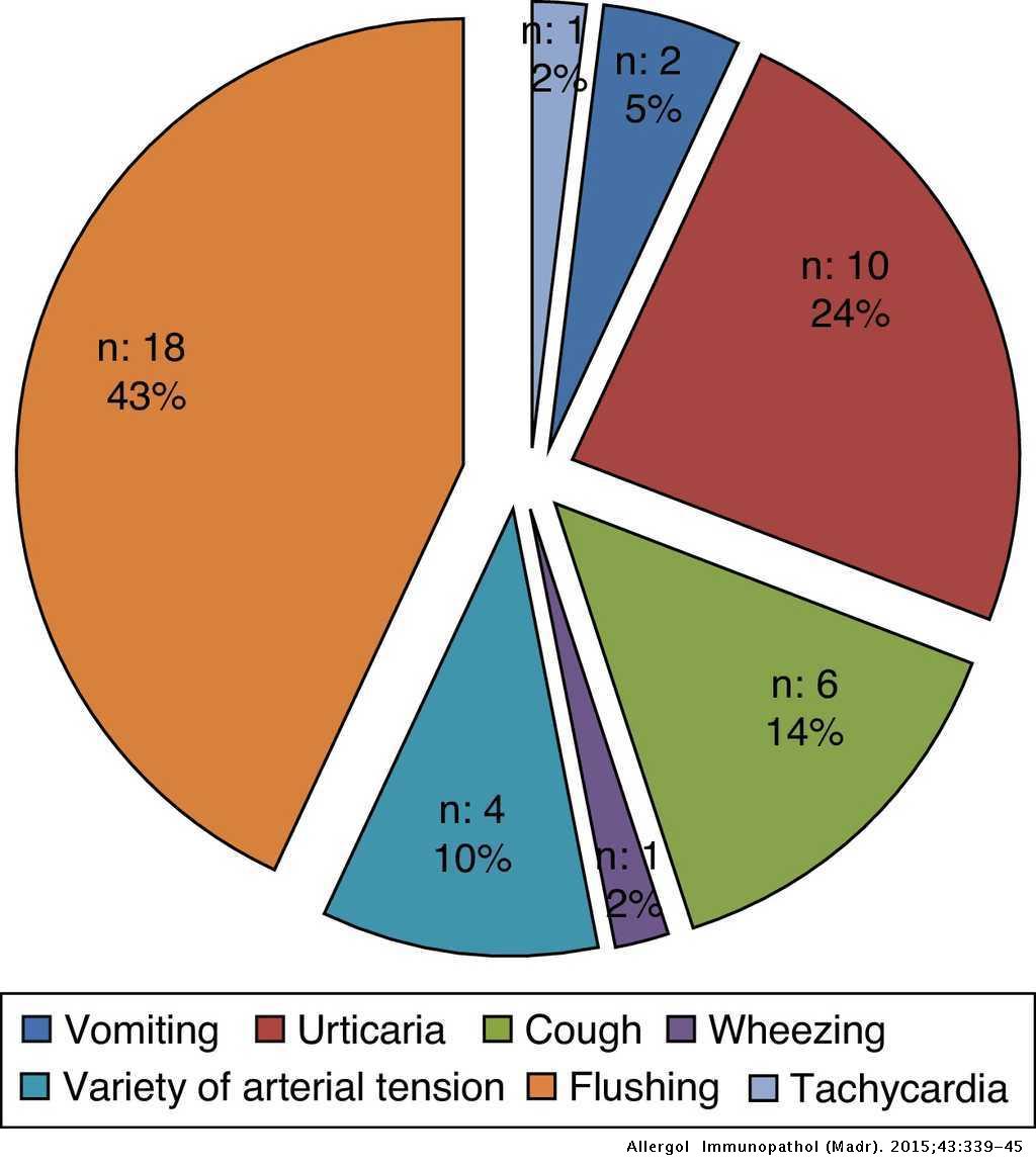Determinants of nocebo effect during oral drug provocation tests Allergologia et Immunopathologia Determinants of nocebo effect during oral drug provocation tests Allergologia et Immunopathologia