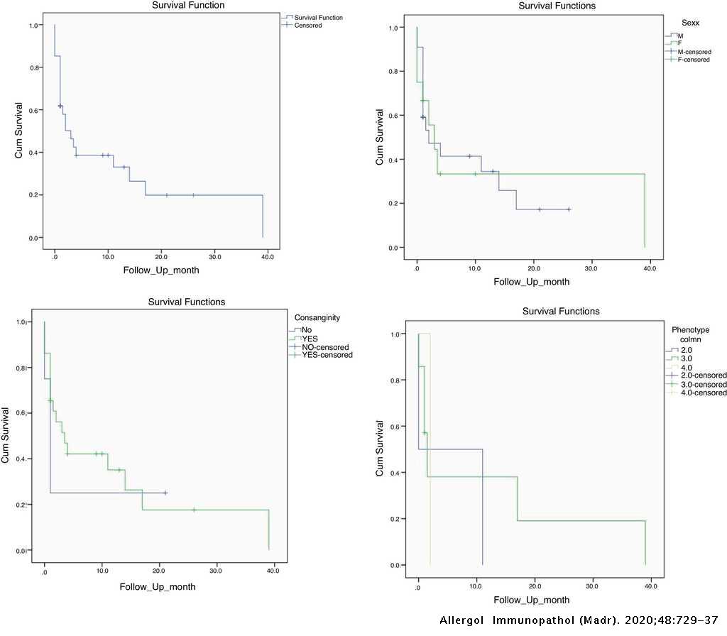 Evaluation Of Patients With Primary Immunodeficiency Associated With Bacille Calmette Guerin g Vaccine Derived Complications Allergologia Et Immunopathologia