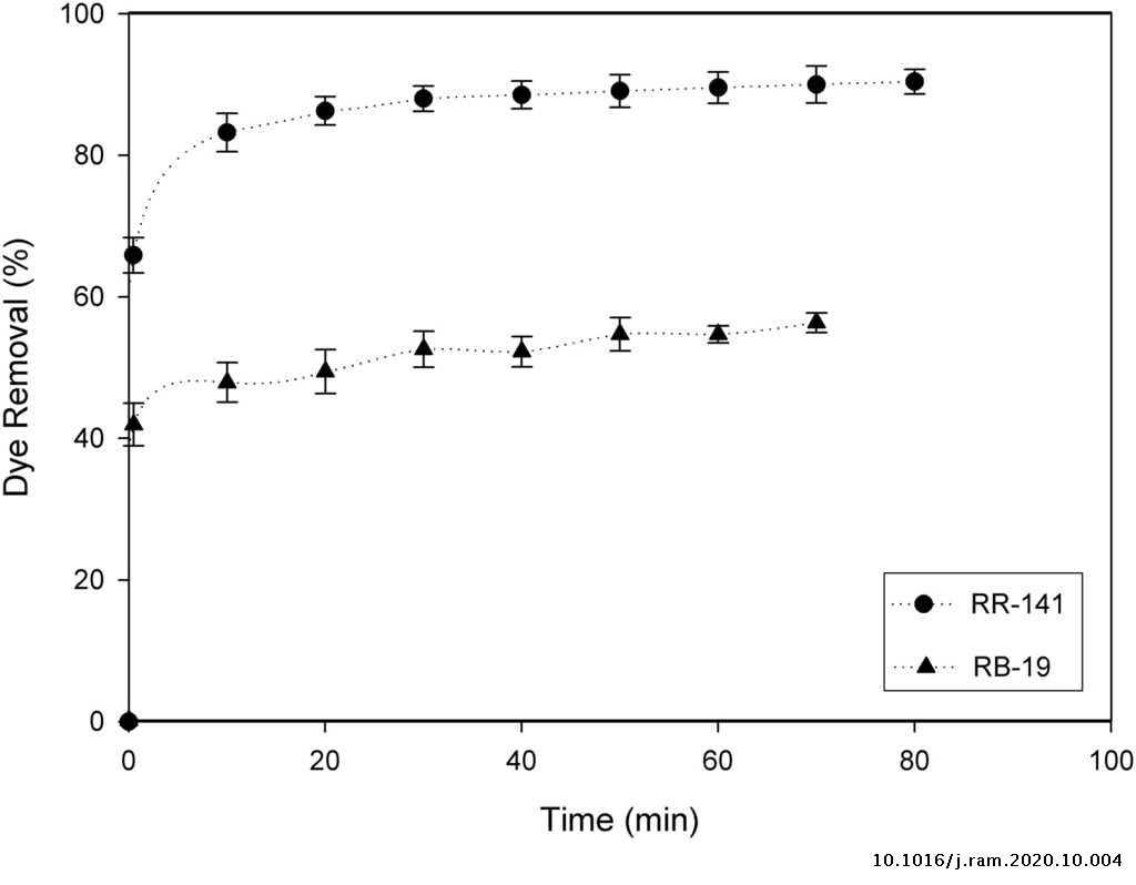 Debaryomyces Hansenii F39a As Biosorbent For Textile Dye Removal Revista Argentina De Microbiologia Debaryomyces Hansenii F39a As Biosorbent For Textile Dye Removal Revista Argentina De Microbiologia