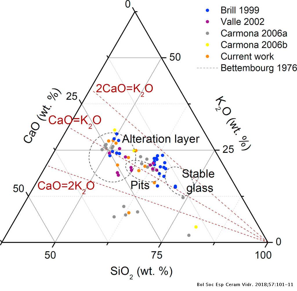 Chemical Composition And Alteration Processes Of Glasses From The Cathedral Of Leon Spain Boletin De La Sociedad Espanola De Ceramica Y Vidrio