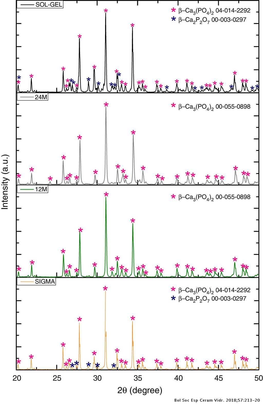 Characterization Of B Tricalcium Phosphate Powders Synthesized By Sol Gel And Mechanosynthesis Boletin De La Sociedad Espanola De Ceramica Y Vidrio