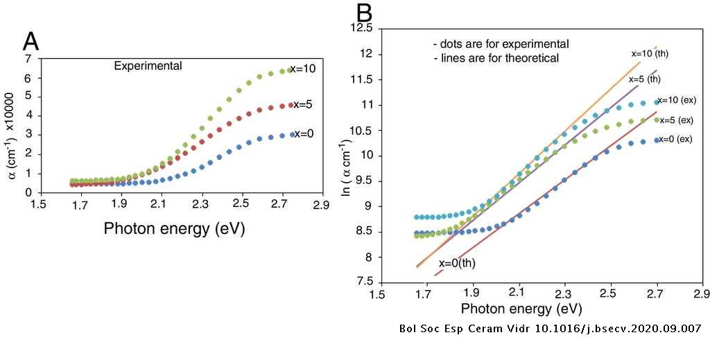 Structural Properties Linear And Non Linear Optical Parameters Of Ternary Se80te X Inx Chalcogenide Glass Systems Boletin De La Sociedad Espanola De Ceramica Y Vidrio