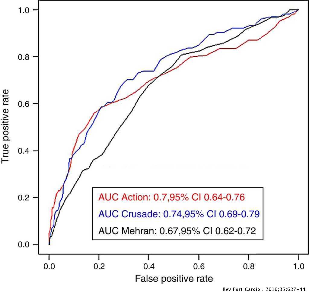 Does Anemia Affect The Predictive Ability Of Bleeding Risk Scores In Patients With Acute Coronary Syndromes Revista Portuguesa De Cardiologia Does Anemia Affect The Predictive Ability Of Bleeding Risk Scores In Patients With Acute Coronary Syndromes Revista Portuguesa De Cardiologia