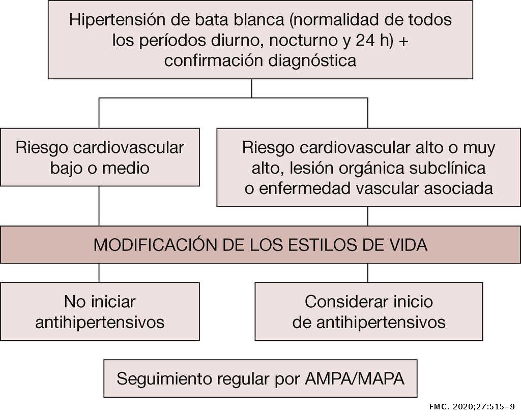Hipertensión de bata blanca. Criterios de abordaje y..